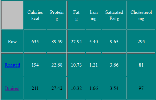 Nutritional Information on a Pork Shoulder Arm Picnic Roast