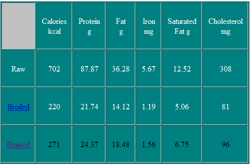 Nutritional Information on a Pork Shoulder Arm Steak